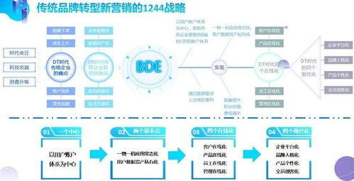企業(yè)營銷數(shù)字化系統(tǒng)頂層設(shè)計 以戰(zhàn)略引領(lǐng)、數(shù)據(jù)驅(qū)動、體驗至上的全方位整合藍圖